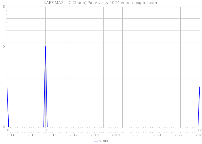 KABE MAS LLC (Spain) Page visits 2024 