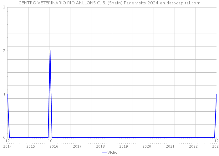 CENTRO VETERINARIO RIO ANLLONS C. B. (Spain) Page visits 2024 