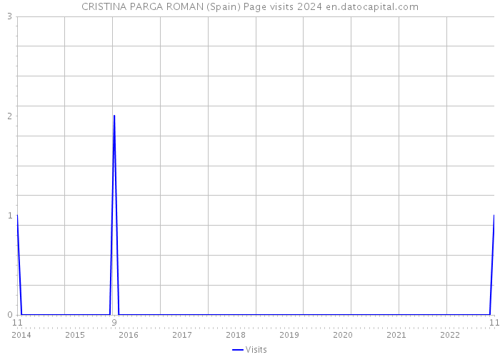 CRISTINA PARGA ROMAN (Spain) Page visits 2024 