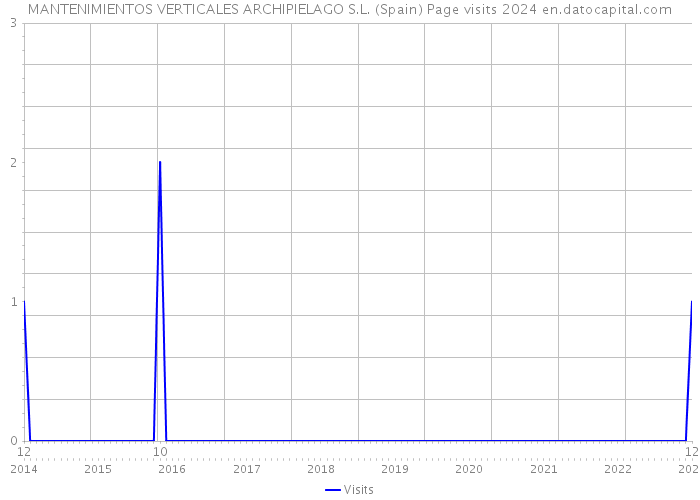 MANTENIMIENTOS VERTICALES ARCHIPIELAGO S.L. (Spain) Page visits 2024 