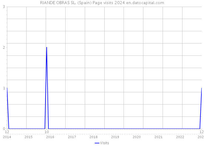 RIANDE OBRAS SL. (Spain) Page visits 2024 