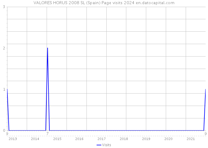 VALORES HORUS 2008 SL (Spain) Page visits 2024 