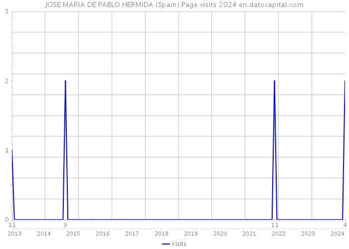 JOSE MARIA DE PABLO HERMIDA (Spain) Page visits 2024 