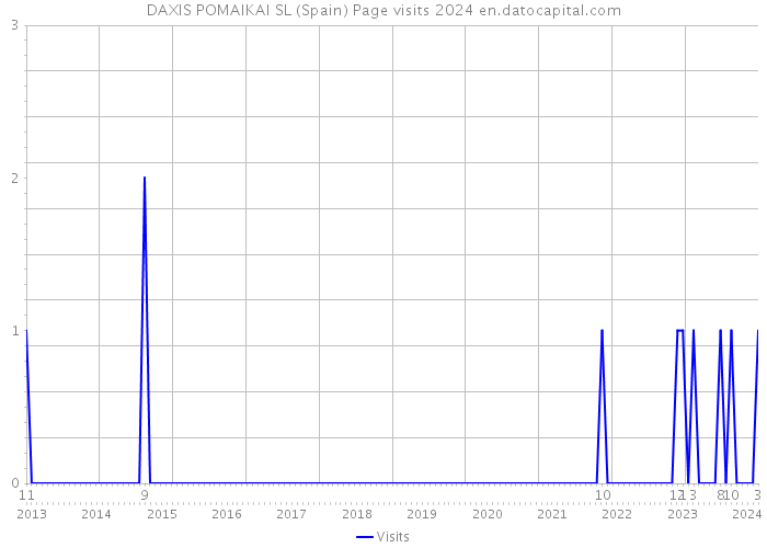DAXIS POMAIKAI SL (Spain) Page visits 2024 