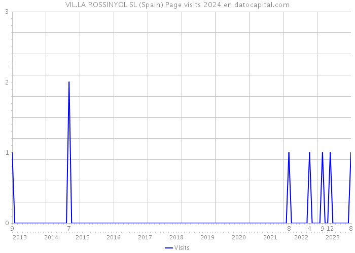 VIL.LA ROSSINYOL SL (Spain) Page visits 2024 