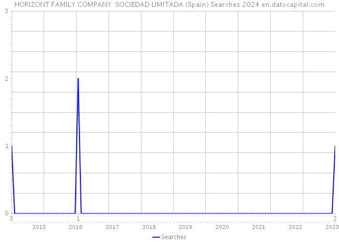 HORIZONT FAMILY COMPANY SOCIEDAD LIMITADA (Spain) Searches 2024 