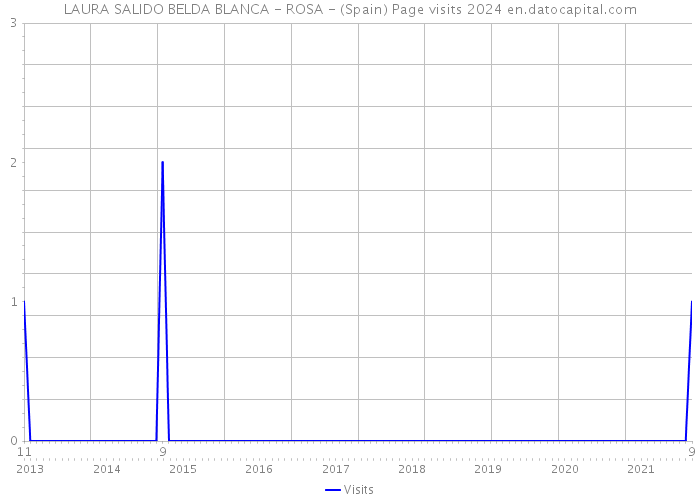 LAURA SALIDO BELDA BLANCA - ROSA - (Spain) Page visits 2024 