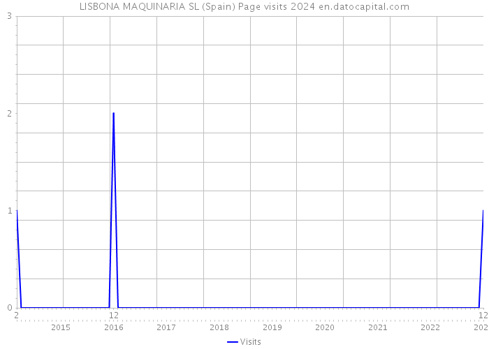 LISBONA MAQUINARIA SL (Spain) Page visits 2024 