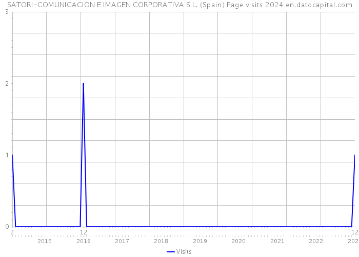 SATORI-COMUNICACION E IMAGEN CORPORATIVA S.L. (Spain) Page visits 2024 