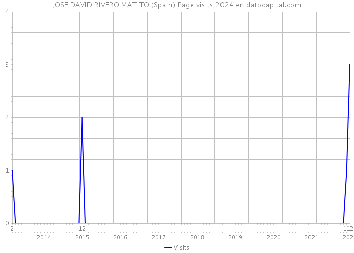 JOSE DAVID RIVERO MATITO (Spain) Page visits 2024 