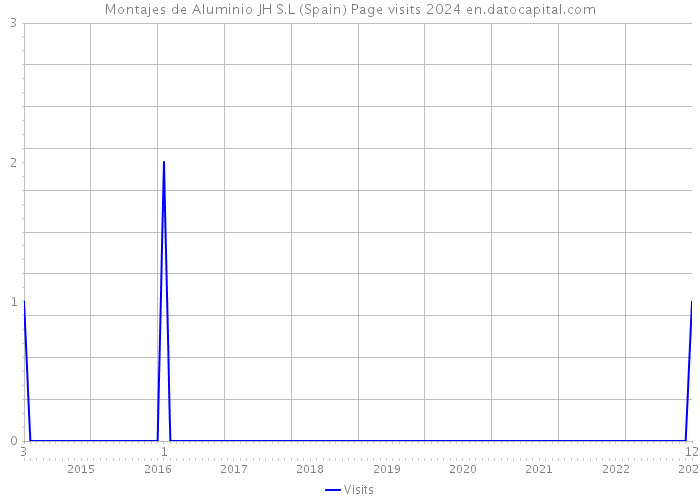 Montajes de Aluminio JH S.L (Spain) Page visits 2024 