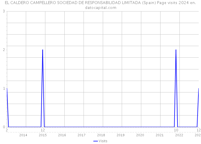 EL CALDERO CAMPELLERO SOCIEDAD DE RESPONSABILIDAD LIMITADA (Spain) Page visits 2024 