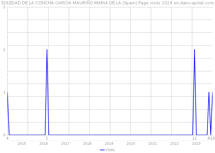 SOLEDAD DE LA CONCHA GARCIA MAURIÑO MARIA DE LA (Spain) Page visits 2024 