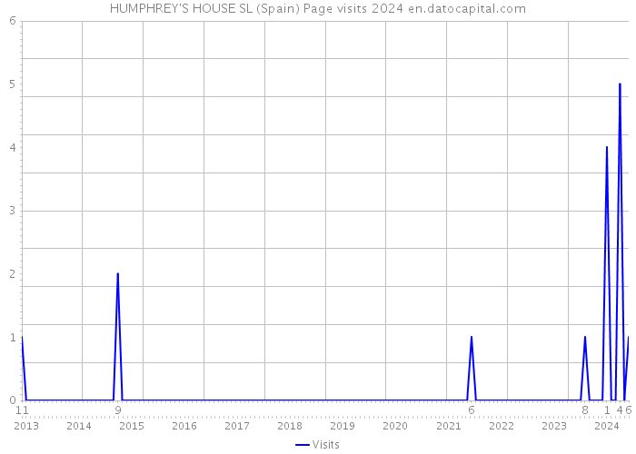 HUMPHREY'S HOUSE SL (Spain) Page visits 2024 