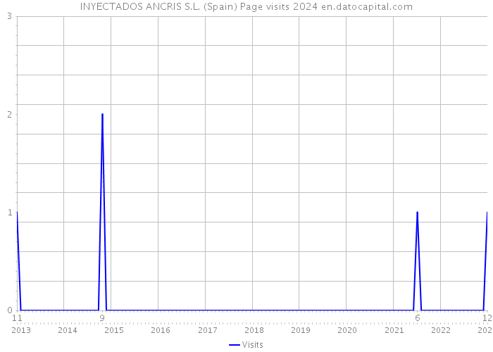 INYECTADOS ANCRIS S.L. (Spain) Page visits 2024 
