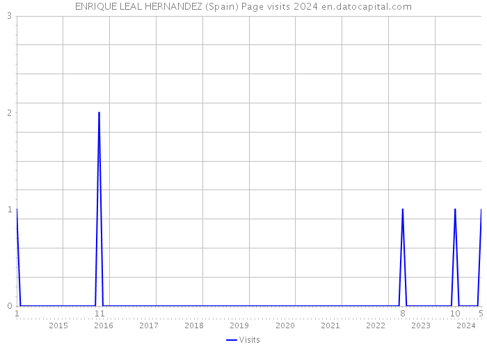 ENRIQUE LEAL HERNANDEZ (Spain) Page visits 2024 