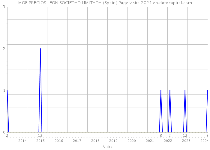 MOBIPRECIOS LEON SOCIEDAD LIMITADA (Spain) Page visits 2024 