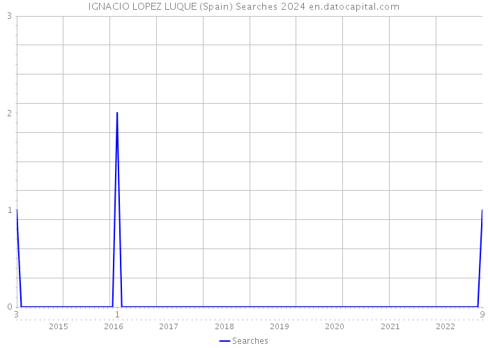 IGNACIO LOPEZ LUQUE (Spain) Searches 2024 