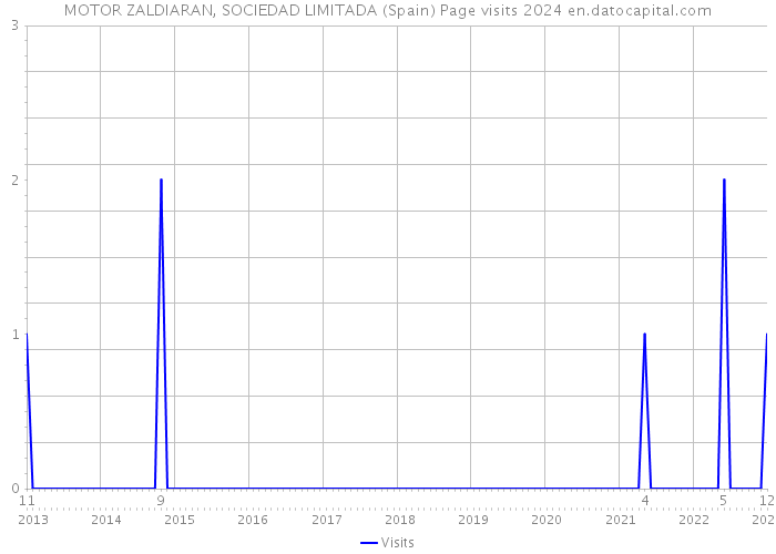 MOTOR ZALDIARAN, SOCIEDAD LIMITADA (Spain) Page visits 2024 