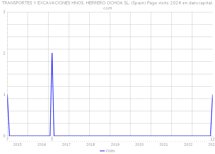 TRANSPORTES Y EXCAVACIONES HNOS. HERRERO OCHOA SL. (Spain) Page visits 2024 