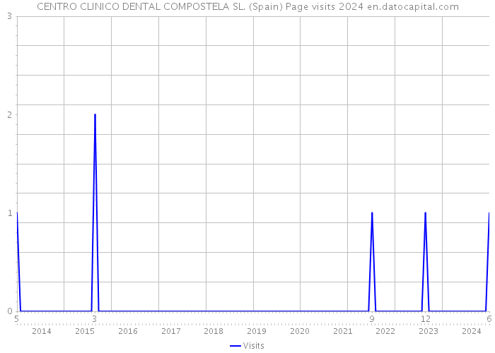 CENTRO CLINICO DENTAL COMPOSTELA SL. (Spain) Page visits 2024 