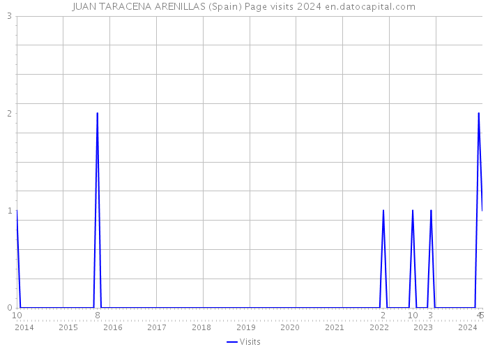 JUAN TARACENA ARENILLAS (Spain) Page visits 2024 