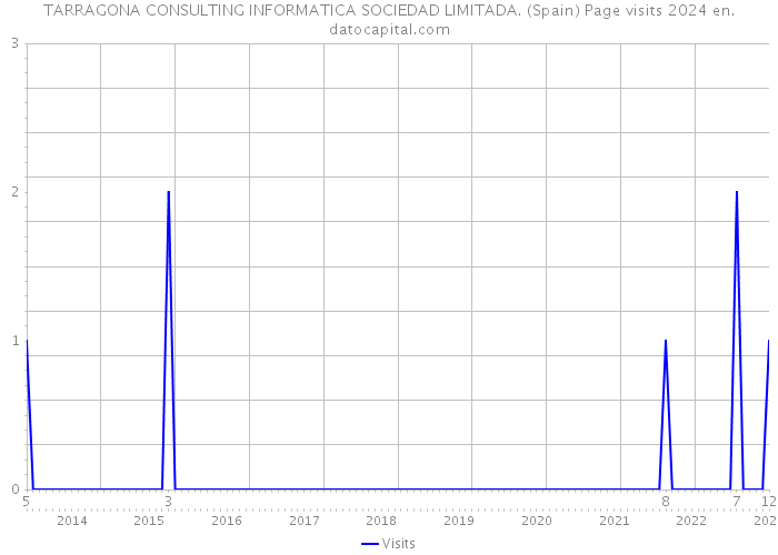 TARRAGONA CONSULTING INFORMATICA SOCIEDAD LIMITADA. (Spain) Page visits 2024 