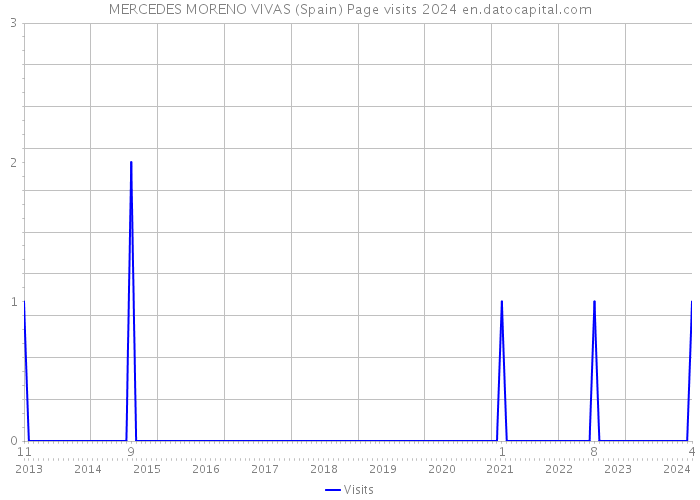 MERCEDES MORENO VIVAS (Spain) Page visits 2024 