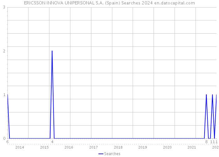ERICSSON INNOVA UNIPERSONAL S.A. (Spain) Searches 2024 