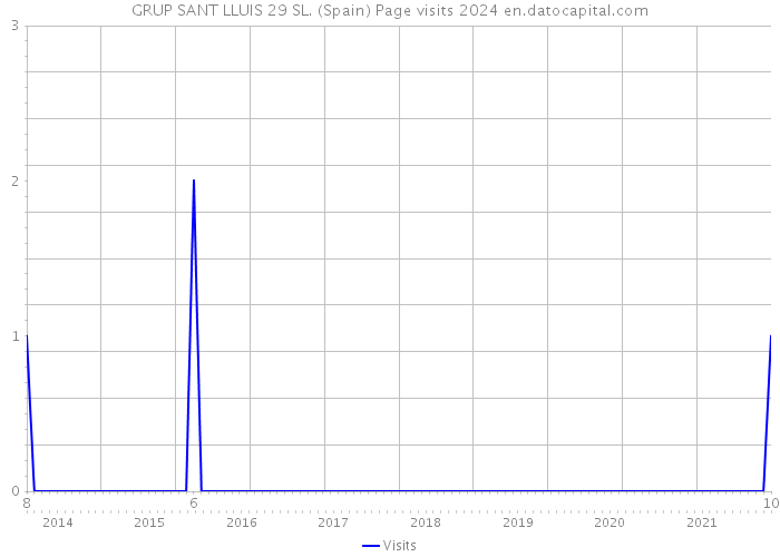 GRUP SANT LLUIS 29 SL. (Spain) Page visits 2024 