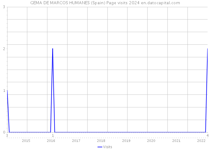 GEMA DE MARCOS HUMANES (Spain) Page visits 2024 