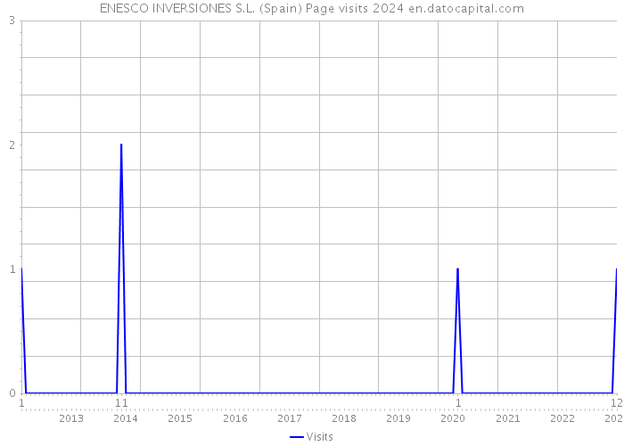 ENESCO INVERSIONES S.L. (Spain) Page visits 2024 