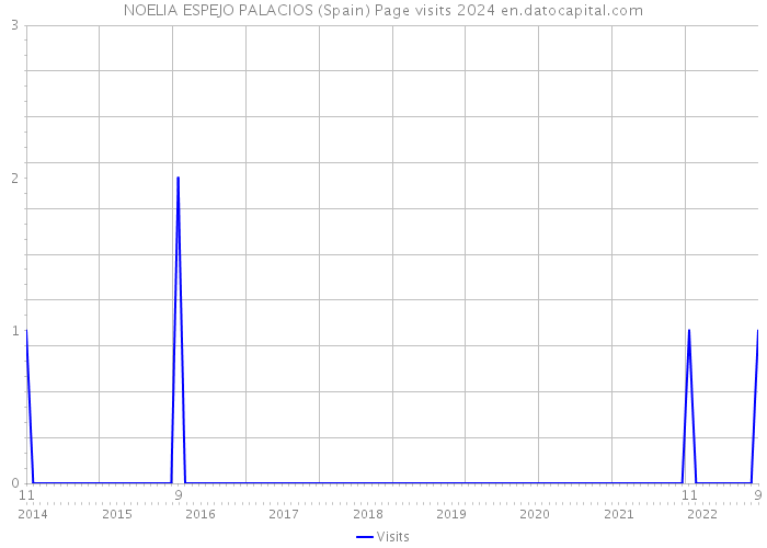 NOELIA ESPEJO PALACIOS (Spain) Page visits 2024 