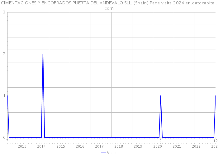 CIMENTACIONES Y ENCOFRADOS PUERTA DEL ANDEVALO SLL. (Spain) Page visits 2024 