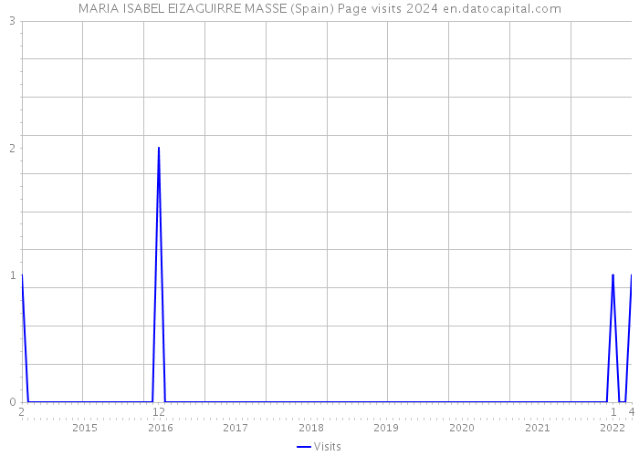 MARIA ISABEL EIZAGUIRRE MASSE (Spain) Page visits 2024 