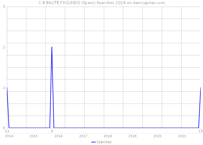 C B BAUTE FAGUNDO (Spain) Searches 2024 