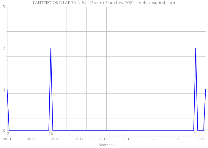 LANTZIEGOKO LARRAIN S.L. (Spain) Searches 2024 