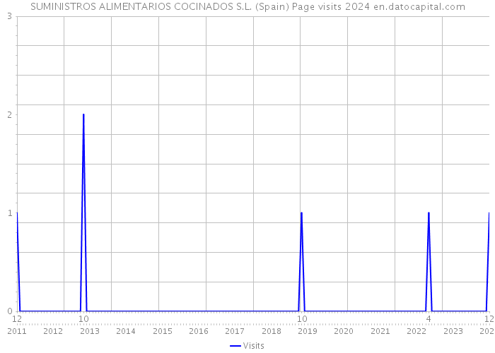 SUMINISTROS ALIMENTARIOS COCINADOS S.L. (Spain) Page visits 2024 