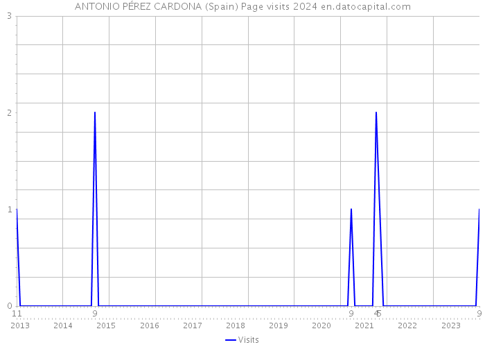 ANTONIO PÉREZ CARDONA (Spain) Page visits 2024 