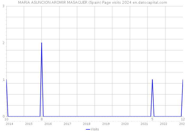 MARIA ASUNCION AROMIR MASAGUER (Spain) Page visits 2024 