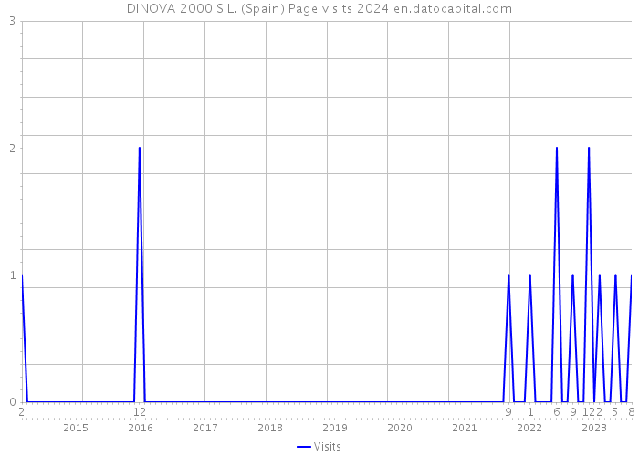 DINOVA 2000 S.L. (Spain) Page visits 2024 