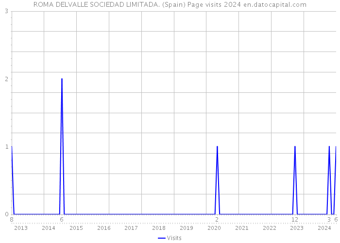 ROMA DELVALLE SOCIEDAD LIMITADA. (Spain) Page visits 2024 