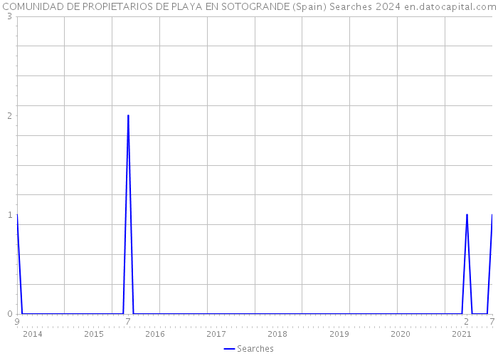 COMUNIDAD DE PROPIETARIOS DE PLAYA EN SOTOGRANDE (Spain) Searches 2024 