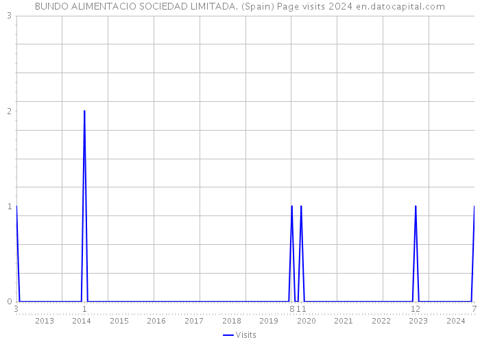 BUNDO ALIMENTACIO SOCIEDAD LIMITADA. (Spain) Page visits 2024 