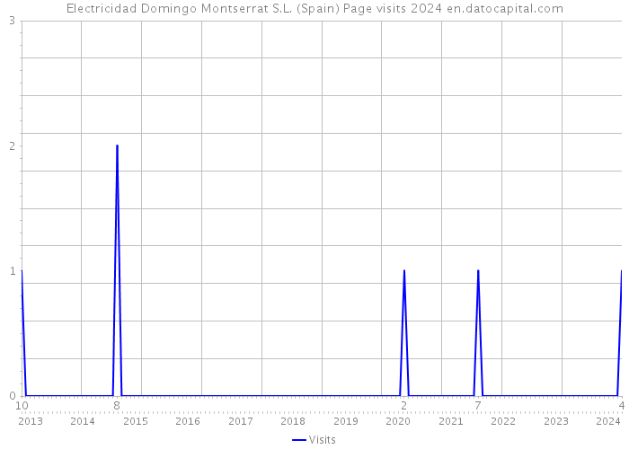 Electricidad Domingo Montserrat S.L. (Spain) Page visits 2024 