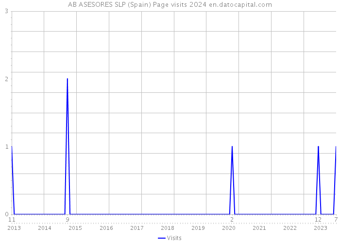 AB ASESORES SLP (Spain) Page visits 2024 