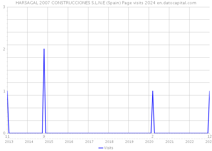 HARSAGAL 2007 CONSTRUCCIONES S.L.N.E (Spain) Page visits 2024 