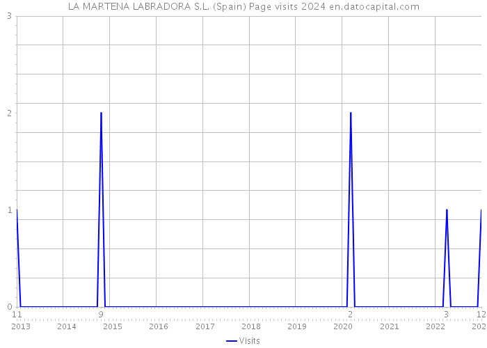 LA MARTENA LABRADORA S.L. (Spain) Page visits 2024 