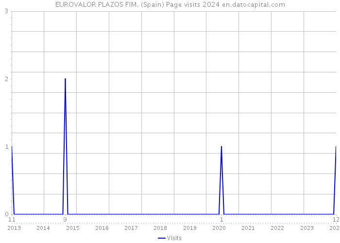 EUROVALOR PLAZOS FIM. (Spain) Page visits 2024 