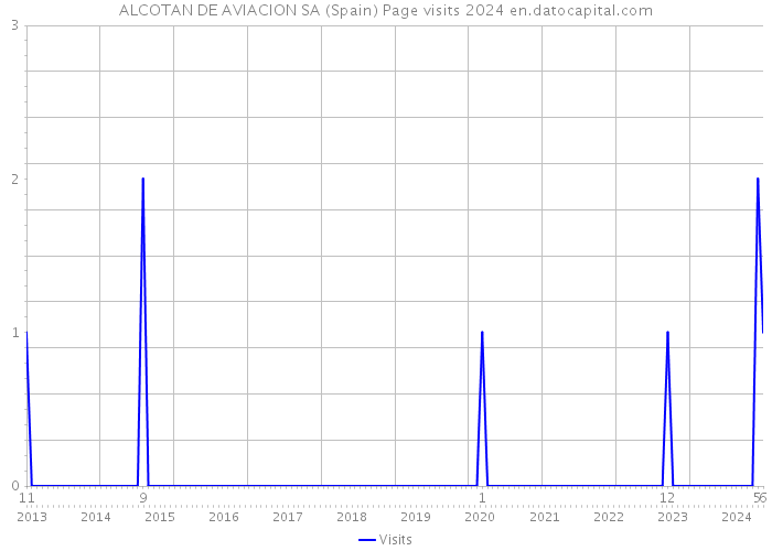 ALCOTAN DE AVIACION SA (Spain) Page visits 2024 